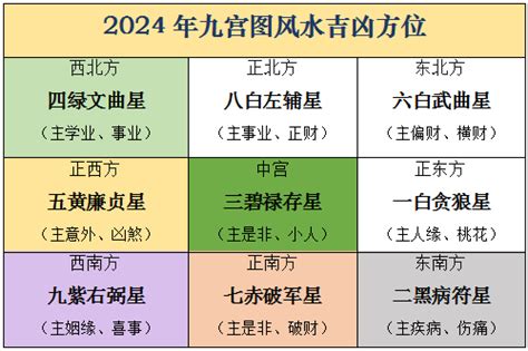 2024九宫飞星布局化解|2024年九宫飞星图详解和化解方法 龙年家居风水吉凶。